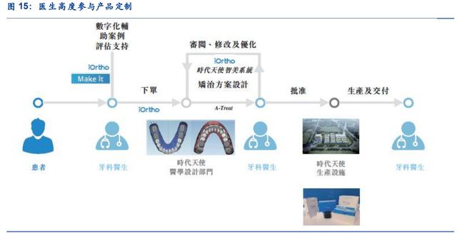 時(shí)代天使深度解析 強(qiáng)勢卡位口腔醫(yī)療消費(fèi)的“黃金賽道”
